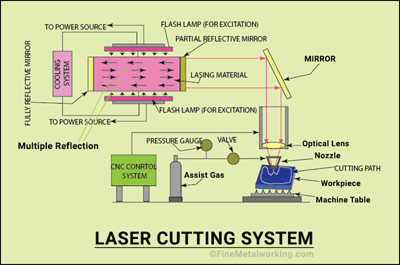 اصول کار دستگاه برش لیزر فلزات